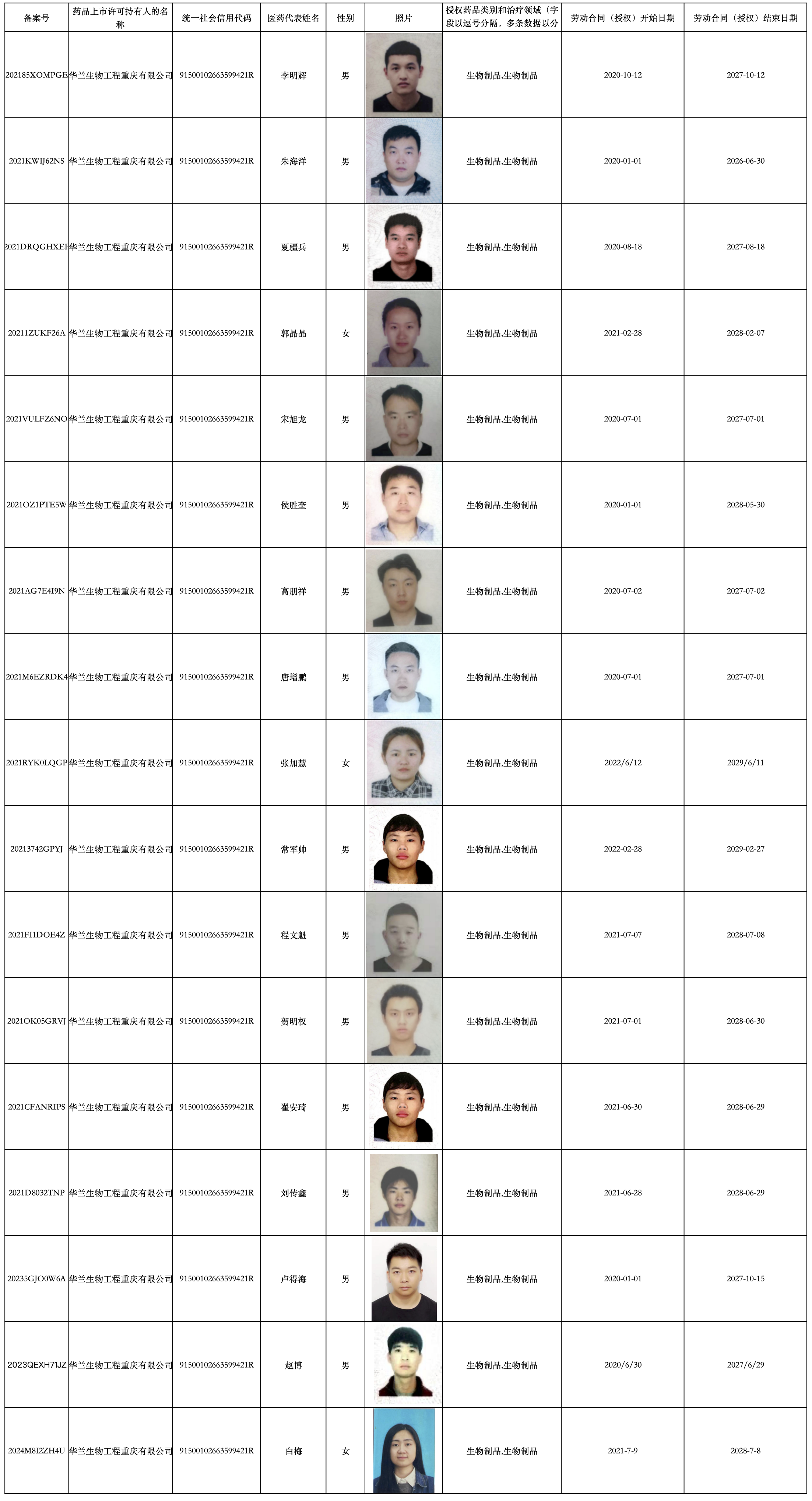 20246008集团官方网站重庆医药代表备案信息1